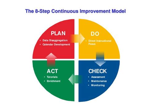 Continuous Improvement and Learning