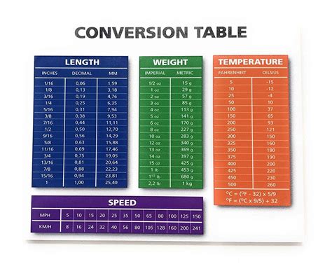 Conversion Chart