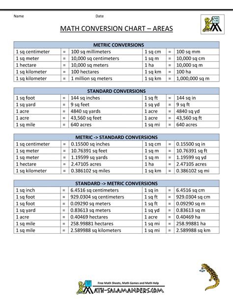 Conversion Formulas