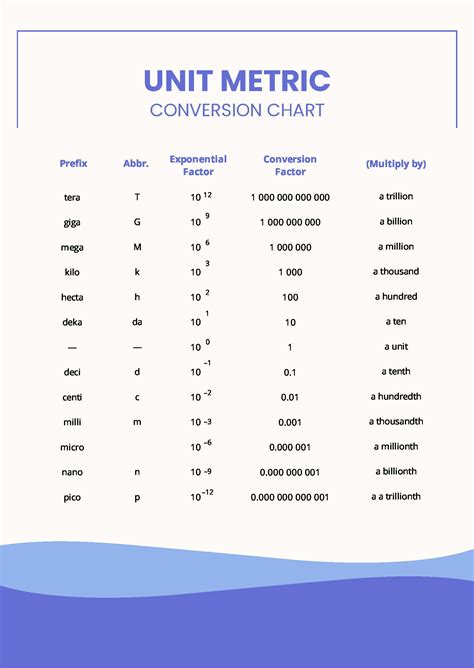 Converting Units Formula