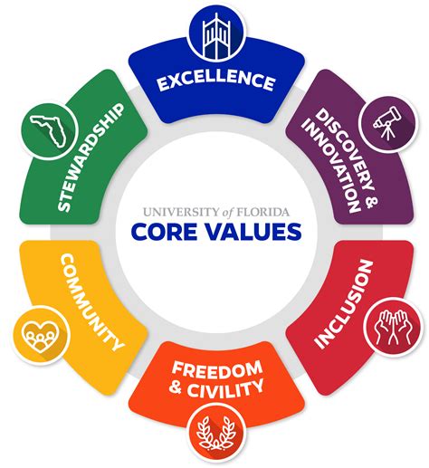 Core Values Requirements