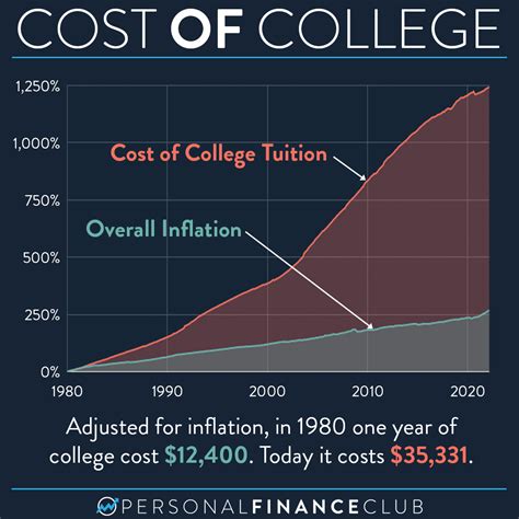 Cost of Attendance at Wisconsin