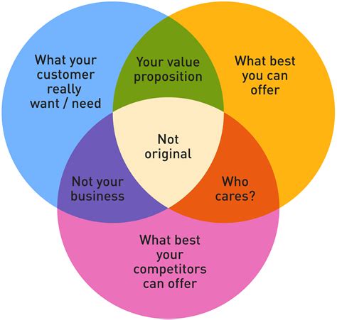 Creating a unique value proposition