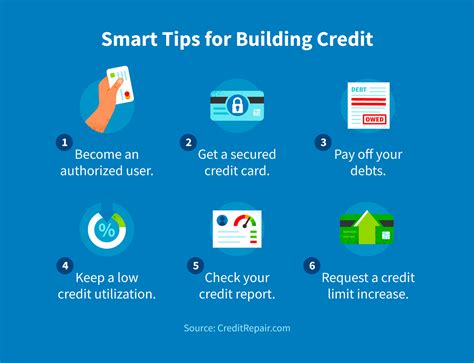 Credit Building Strategies