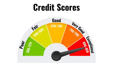 Maintaining a Good Credit Score