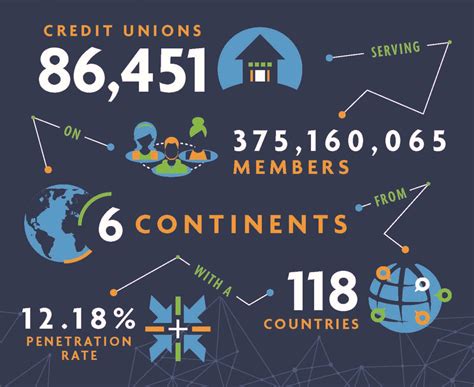 Credit Union Membership