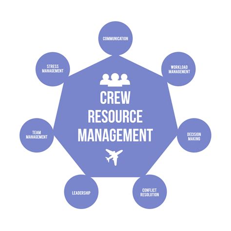 Crew Resource Management