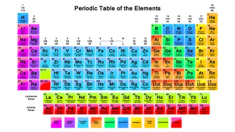 Customizing a Printable Periodic Table