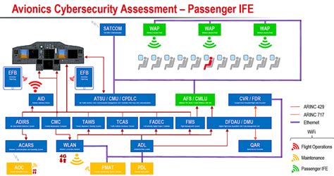 Cybersecurity Avionics Systems