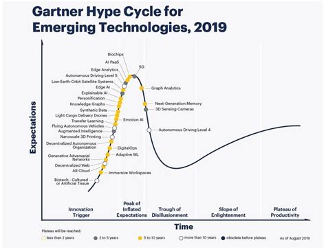 Demonstrating Technical Maturity