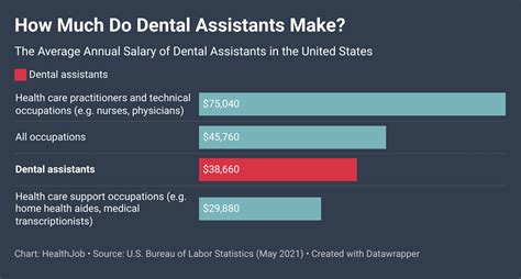 Dental Assistant Salary Range