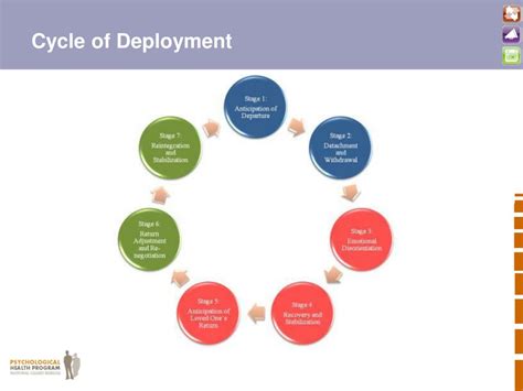 Military Deployment Cycle