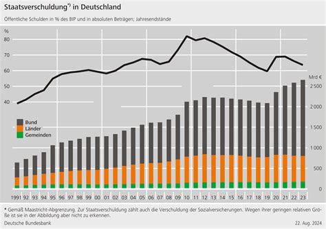 Deutschlands Schuldenstand als Anteil am BIP