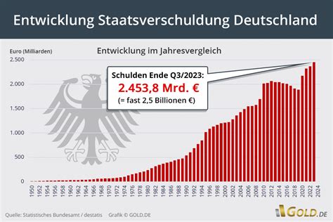 Deutschlands Schuldenstand als Anteil am BIP