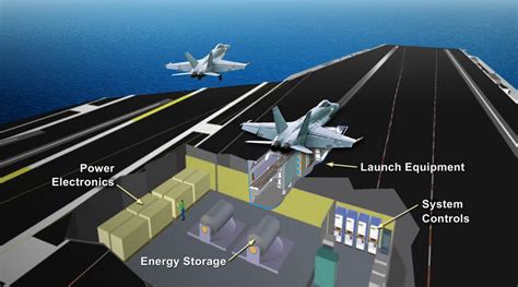 EMALS Aircraft Launch System