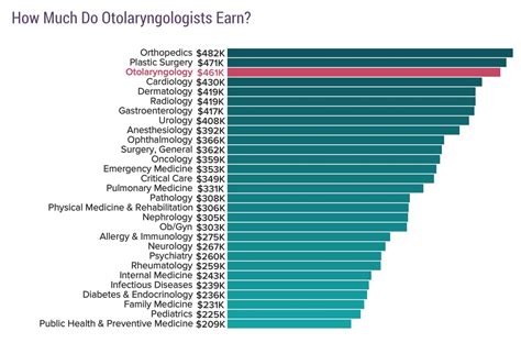 ENT Doctor Salary Breakdown