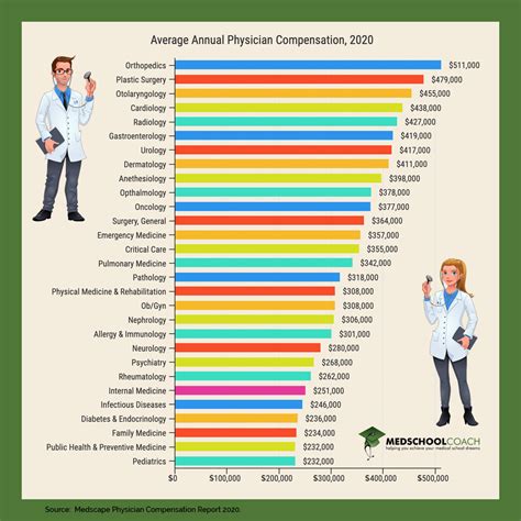 ENT Doctor Salary Benefits