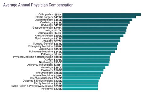 ENT Doctor Salary Outlook