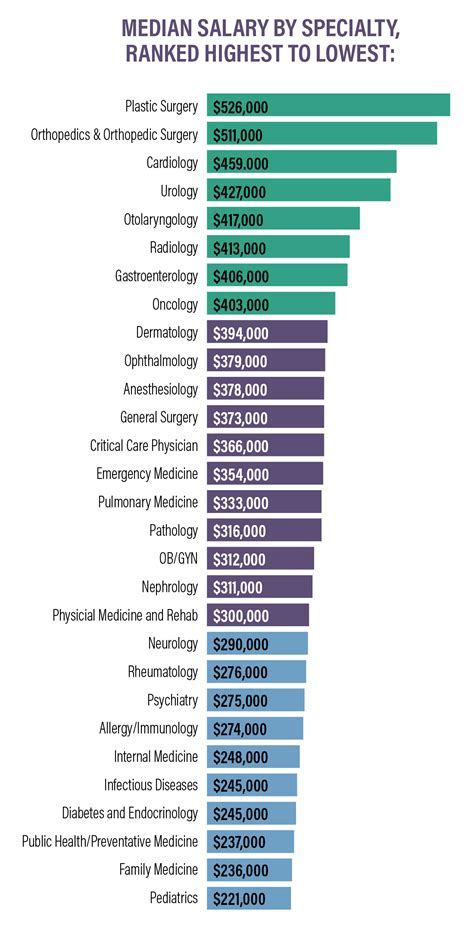 ENT Doctor Salary Trends