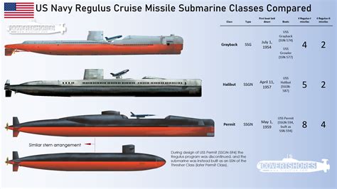 Early US Submarine Classes