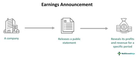 Earnings Announcement