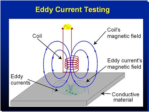 Eddy Current Testing