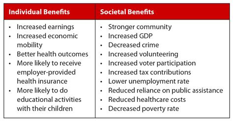 Education Benefits By State