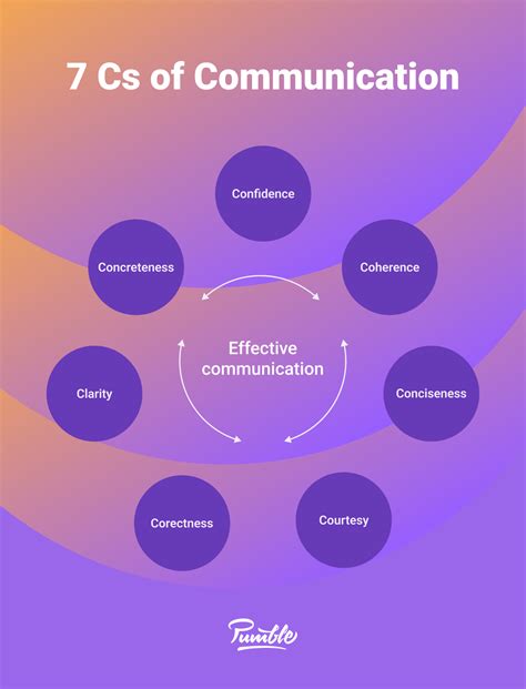 Communicating Effectively with Others