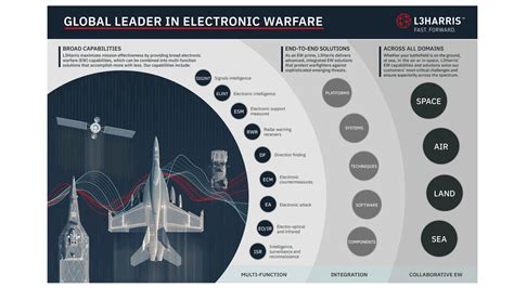 Electronic Warfare Capability