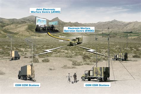 Electronic Warfare System