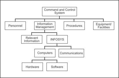 Elizabeth Class Command and Control System Component