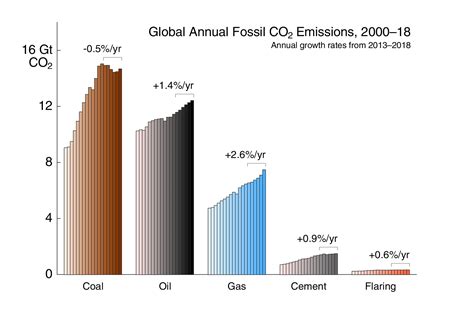 Emissions Comparison