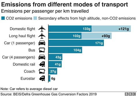 Emissions Comparison Chart