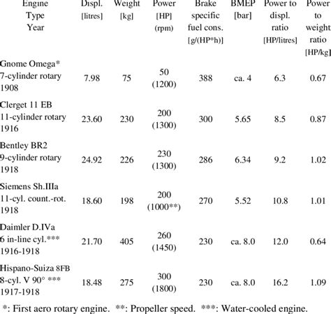 Engine Performance Comparison