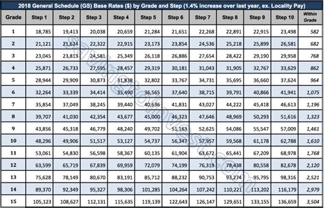 Enlisted Personnel Pay Scale