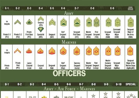 Enlisted Personnel Ranks