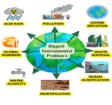 Environmental Concerns and Achievements