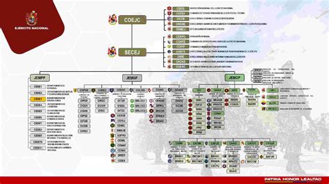 Estructura del Ejército Mexicano