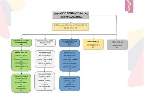 Estructura militar del Ecuador