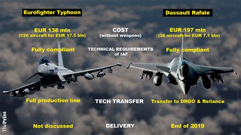 Eurofighter Typhoon Operating Costs