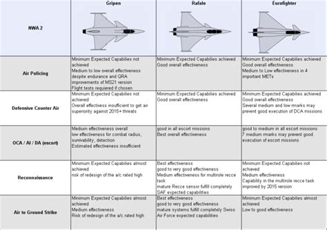 Eurofighter Typhoon speed comparison chart