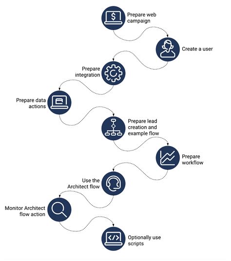 Event Creation Process