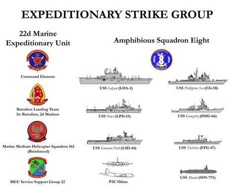 Expeditionary Strike Group 2 organization chart