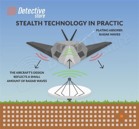 F-117's radar-absorbing materials