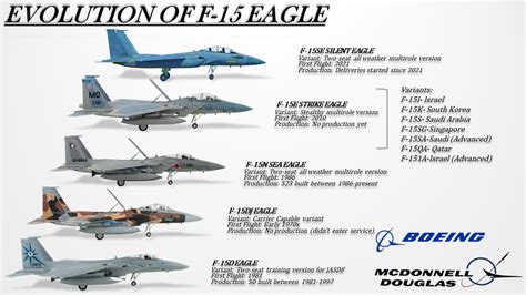 F-15 Comparison