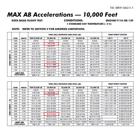 F-16 acceleration comparison