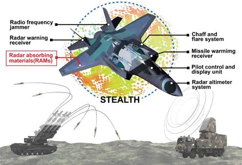 F-16 Block 60 Radar-Absorbent Materials