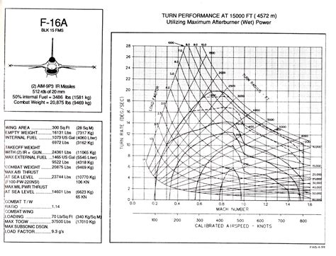 F-16 Flight Performance