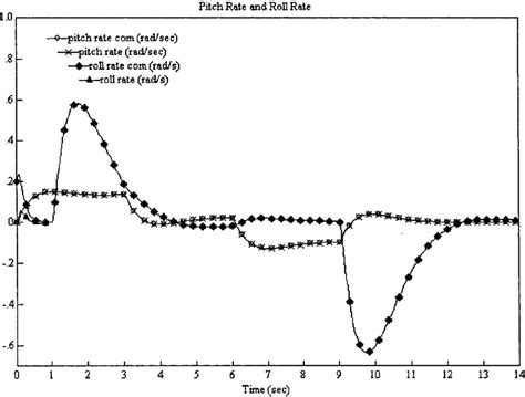 F-16 Roll Rate