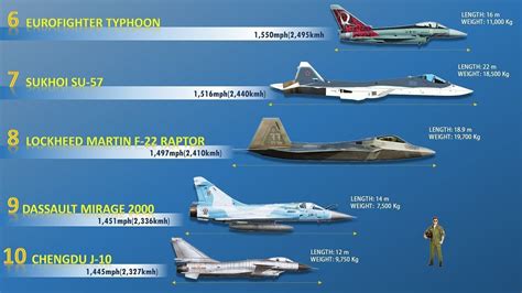 F-16 speed comparison